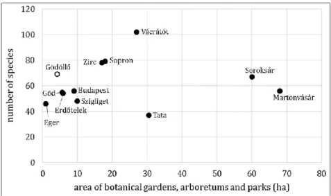 Figure  3.  Comparison  of  arboretums,  botanical  gardens  and  manor  parks  by  species number in Hungary
