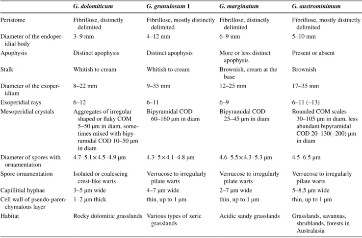 Table 2    Comparison of morphological and ecological characters among the specimens examined of Geastrum dolomiticum, the European G