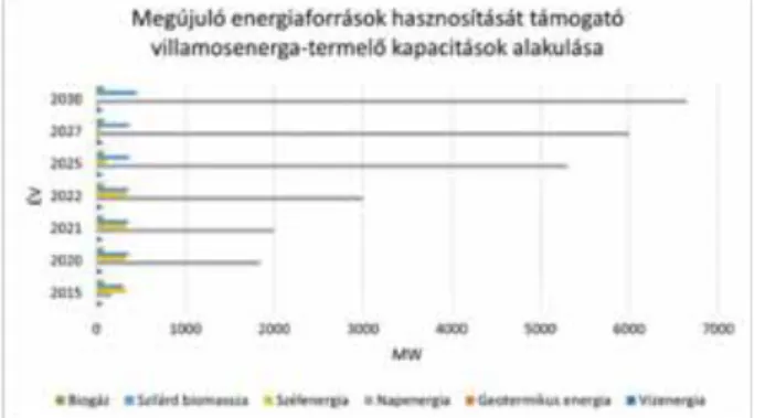 1. ábra Megújuló energiát hasznosító villamosenergia- villamosenergia-termelĘ kapacitások alakulásának elvárásai 