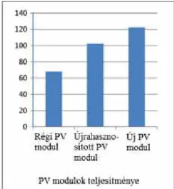 6. ábra A PV modulok teljesítménye (W) [14] 