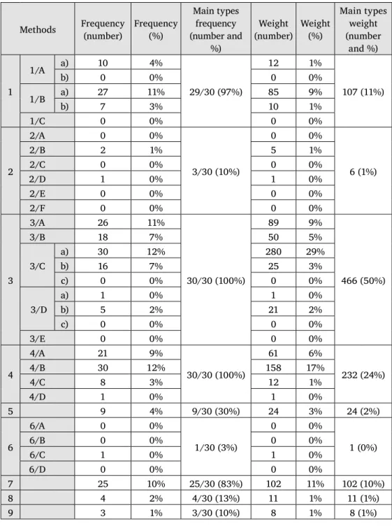 Table 1: Frequency of methods of interpretation in the selected case law of the  Constitutional Court Methods Frequency  (number) Frequency (%) Main types frequency  (number and  %) Weight  (number) Weight (%) Main types weight (number and %) 1 1/A a) 10 4