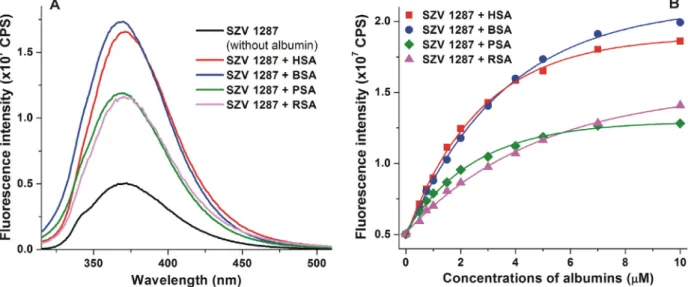 Fig. 6. (A) Fluorescence emission spectrum of SZV 1287 (2 l M) in the presence of human (HSA), bovine (BSA), porcine (PSA), and rat (RSA) serum albumins (each 5 l M) in PBS (pH 7.4; k ex = 305 nm)