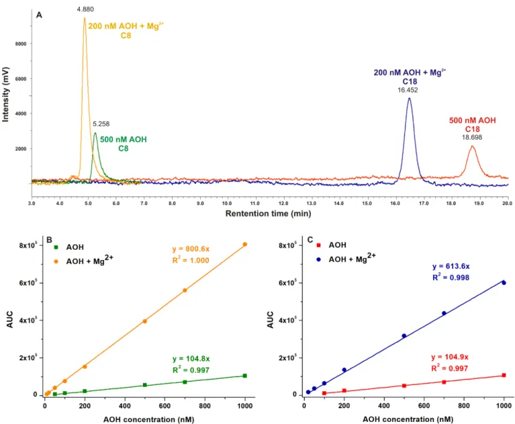 Figure 8. Representative chromatograms of AOH without or with MgCl 2  (50 mM) in the eluent (A)