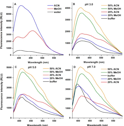 Figure 3. Emission spectra of AOH (25 μM) in pure solvents (A); ex slit: 5 nm, em slit: 10 nm) and  in the presence of 20 or 50 v/v% organic solvents in sodium phosphate (B); 50 mM, pH 3.0; ex and  em slits: 10 nm), sodium acetate (C); 50 mM, pH 5.0; ex an