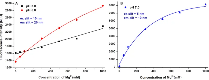 Figure 6. Effects of increasing Mg 2+  concentrations on the fluorescence emission signal of AOH (5 μM) in sodium phos- phos-phate (A; 50 mM, pH 3.0; ex slit: 10 nm, em slit: 20 nm), sodium acetate (A; 50 mM, pH 5.0; ex slit: 10 nm, em slit: 20 nm),  and T
