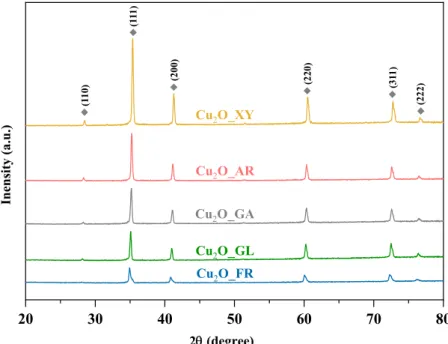 Figure 2. XRD patterns of the Cu 2 O samples—all the characteristic diffractions of Cu 2 O were marked with a grey rectangle.