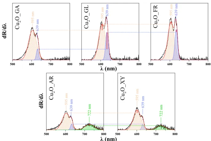Figure 3. The deconvolution of the first order-derivative diffuse reflectance spectroscopy (DRS) spectra of the synthesized Cu 2 O samples (500–800 nm).