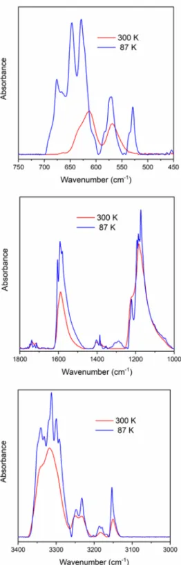 Figure 6. Comparison of the IR spectra of compound 1 polymorphs (87 K, compound LT-1; 300 K, compound HT-1).