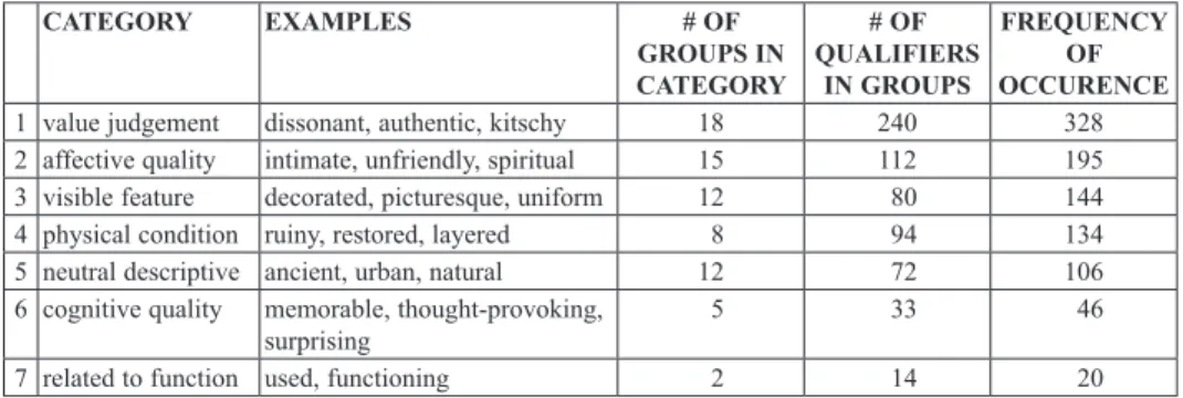 Table 1. The categories, examples, number of groups, number of qualifiers in groups and frequency   of occurrence of responses provided by heritage professionals qualifying historic buildings and sites