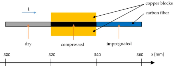 Fig. 10.  Arrangement of the voltage measuring electrode environment  in FEM for dry (gray) fiber and resin-impregnated (blue) fiber bundles