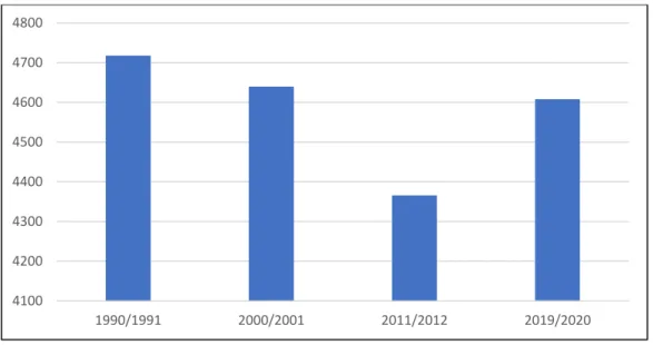 1. ábra: Az óvodák száma 1990 és 2020 között   (Saját szerkesztés a KSH számai alapján) 
