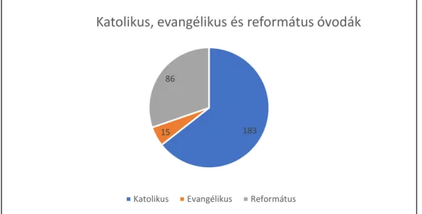 2. ábra: A három legnagyobb lélekszámú egyház óvodáinak aránya 2020-ban, Magyarországon  Ma a Református Egyház 86 óvodát tart fenn 7100 férőhellyel, az ország valamennyi  régiójá-ban, s a gyülekezetek jelzéseire hivatkozva a Magyarországi Református Egyhá