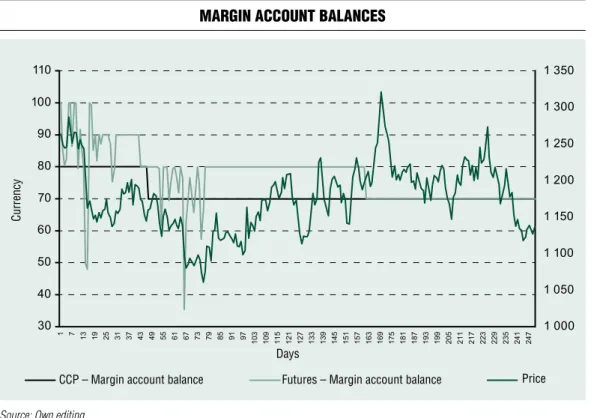 Figure 3 margin account Balances