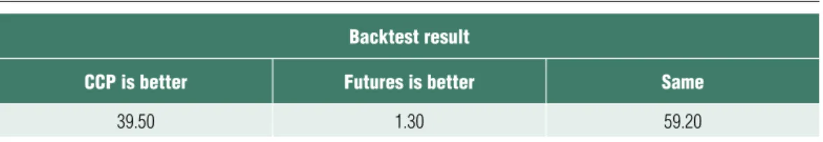 Table 3 comParision of the Backtest results