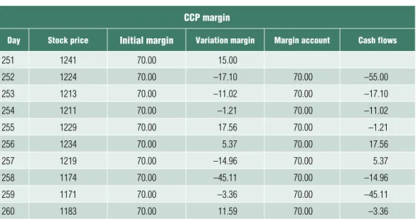 Table 2 simulated margin account and cash flows in case of the ccP margining