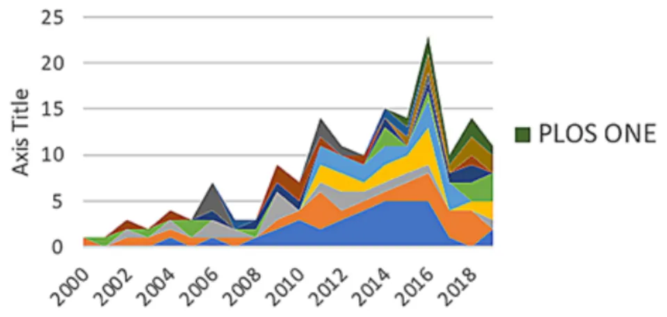 2. ábra: A TOP szaklapokban történő megjelenések alakulása 2000 és 2019 között