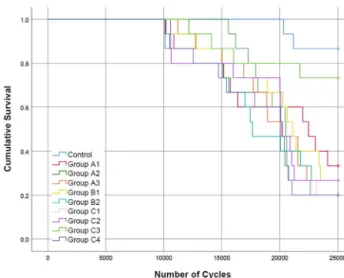 Fig. 2 – Fatigue resistance survival curves (Kaplan-Meier survival estimator) for all tested group loaded with a force of magnitude 100-500 N.