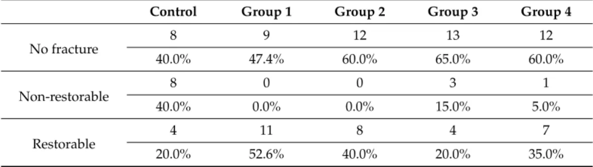 Table 2. The distribution of fracture patterns among the tested groups (n = 20).