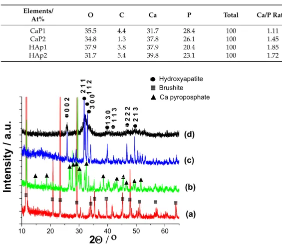 Figure 3. XRD patterns of CaP powders prepared by different parameters (a) as prepared by the wet chemical method: CaP1 (b) CaP1 sample heat treated at 650 ◦ C: CaP2 (c) CaP1 sample heat treated at 900 ◦ C: HAp1 and (d) alkaline treatment in Na 2 CO 3 solu