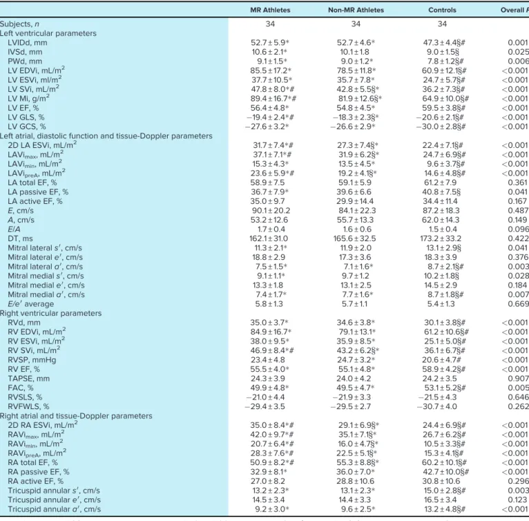 Table 2. Conventional 2-D and 3-D echocardiographic parameters of athlete and control groups