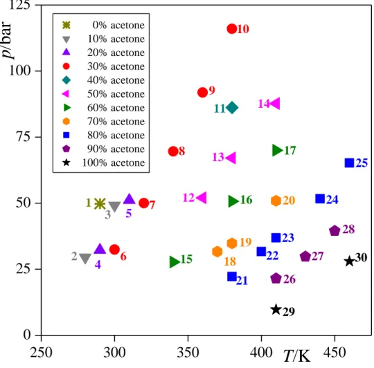 Figure 1  Fábián et al.  250 300 350 400 450025507510012527 30282926 25222324211920181716151413121110987635241p/bar T/K     0% acetone   10% acetone   20% acetone   30% acetone   40% acetone   50% acetone   60% acetone   70% acetone   80% acetone   90% ace