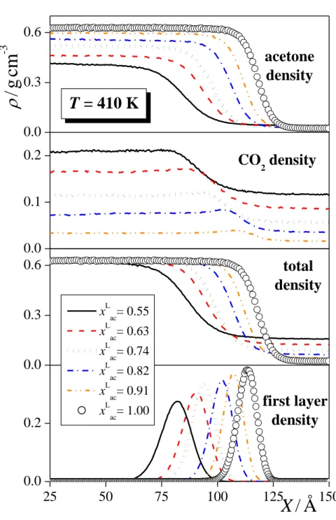 Figure 3.b  Fábián et al.  0.00.30.60.00.30.60.00.10.2 25 50 75 100 125 1500.00.2totaldensity xLac= 0.55 xLac= 0.63 xLac= 0.74 xLac= 0.82 xLac= 0.91 xLac= 1.00acetonedensityT = 410 K/gcm-3CO2 densityfirst layerdensity X / Å