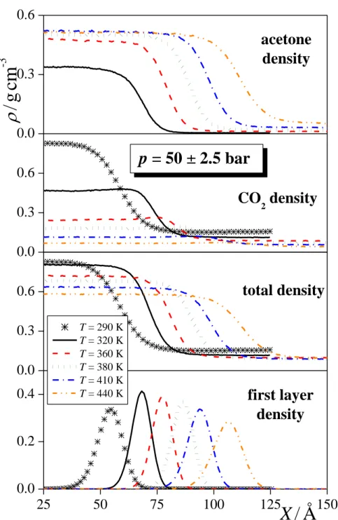 Figure 3.c  Fábián et al.  0.00.30.60.00.30.60.00.30.6 25 50 75 100 125 1500.00.20.4total density T = 290 K T = 320 K T = 360 K T = 380 K T = 410 K T = 440 Kacetonedensityp = 50 ± 2.5 bar /gcm-3CO2 densityfirst layerdensity X / Å