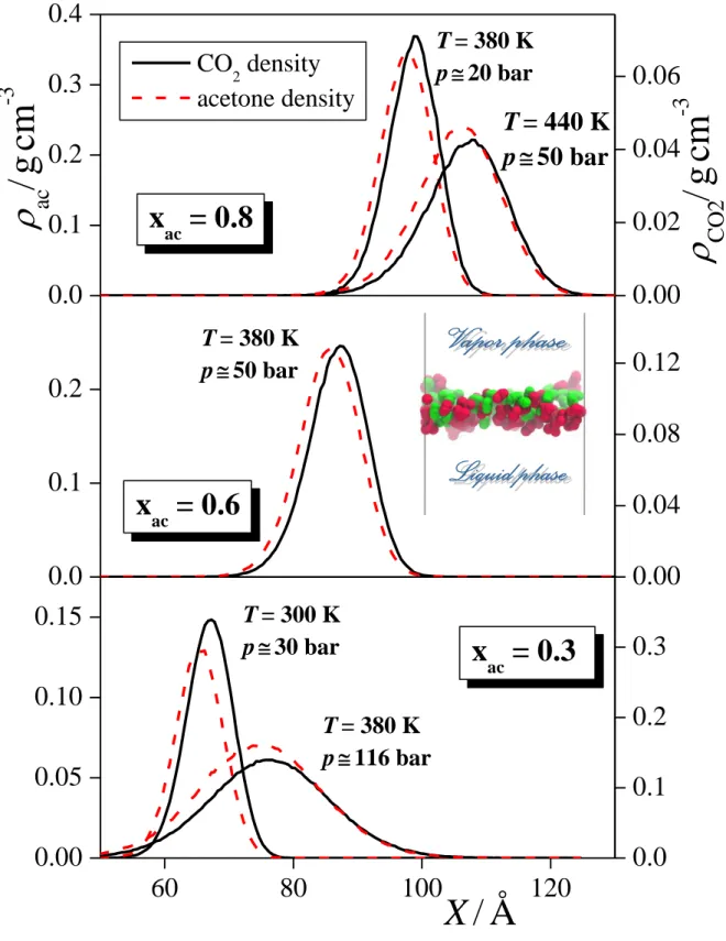 Figure 6  Fábián et al.  60 80 100 1200.000.050.100.150.00.10.20.00.10.20.30.4 0.00.10.20.3 0.000.040.080.120.000.020.040.06T= 380 Kp116 barT= 300 Kp30 barxac = 0.3ac/gcm-3 X / Å CO2 density acetone densityT= 380 Kp50 barxac = 0.6T = 380 Kp20 barT = 4