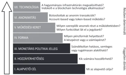 2. ábra: Döntési „lépcsők” egy digitális jegybankpénz rendszer tervezése kapcsán