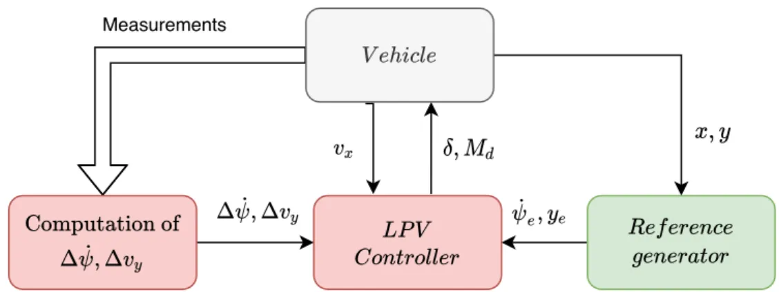 Figure 6. Structure of control system.
