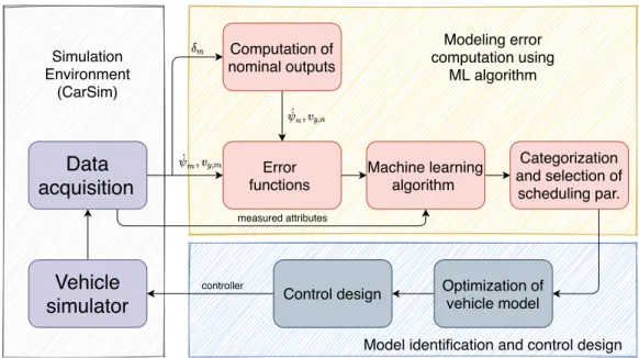Figure 1. Methodological process for modeling, control design, and evaluation.