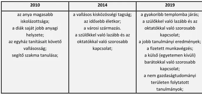 4. táblázat Az önkéntesség esélyét növelő tényezők az egyetemisták körében 