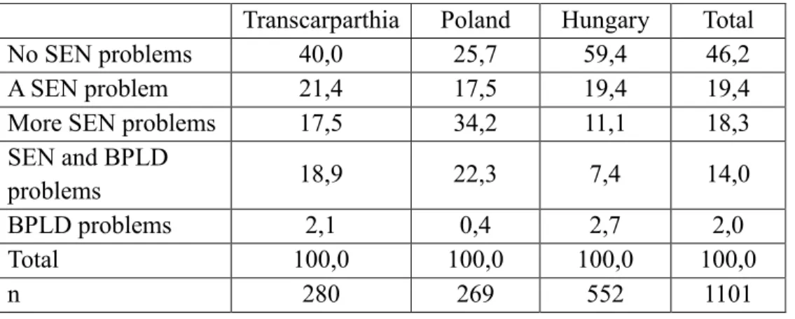 Table 6: The frequencies of SEN problems - by country (%)  Transcarparthia  Poland  Hungary  Total 