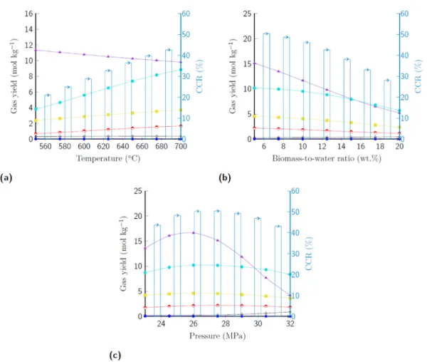 Fig. 6. The effects of HTG process parameters on gas yields and carbon conversion ratio