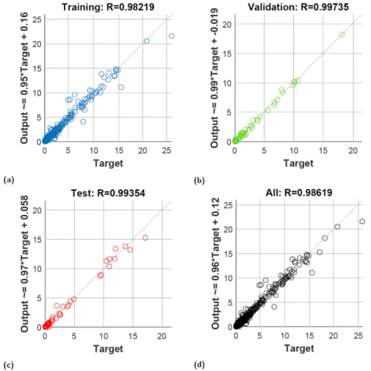 Fig. 4. Accuracy of the LM-10-17-17-6-6 artificial neural network. Coefficients of correlation in the case of neural network ’ s (a) Training, (b) Validation, (c) Test, and  (d) All