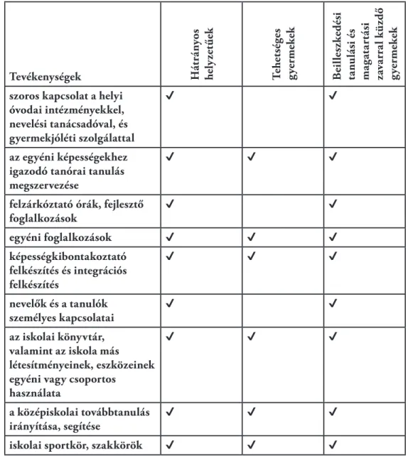 Ahogyan a fentiekben látható (3. táblázat), a sajátos nevelési igényű tanulók fejlesztésére  vonatkozóan igen magas színvonalú a gyakorlóiskolában folyó nevelés