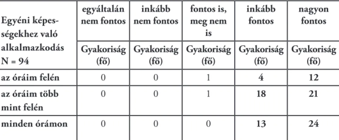 10.9. táblázat: Az egyéni képességekhez való alkalmazkodás és a megvalósulás A fenti számadatokból megállapítható (9