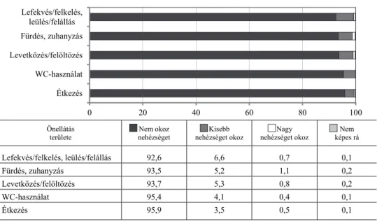 6. ábra. Korlátozottság az önellátás területein a 15 éves   és idősebb magyarországi lakosság körében, 2019 (százalék) 