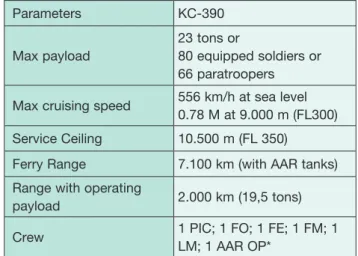 Table 2. KC-390 transport aircraft main performance data  (Source: edit by author)