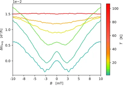 FIG. S3. Temperature dependence of the WAL signal at p = 1.8 GPa. The amplitude of the WAL peak decreases with increasing temperature due to the reduction of τ ϕ 