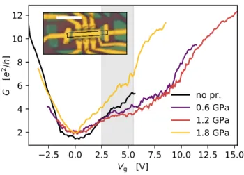 FIG. 2. Two-terminal conductance vs. back gate voltage measurements at different pressures