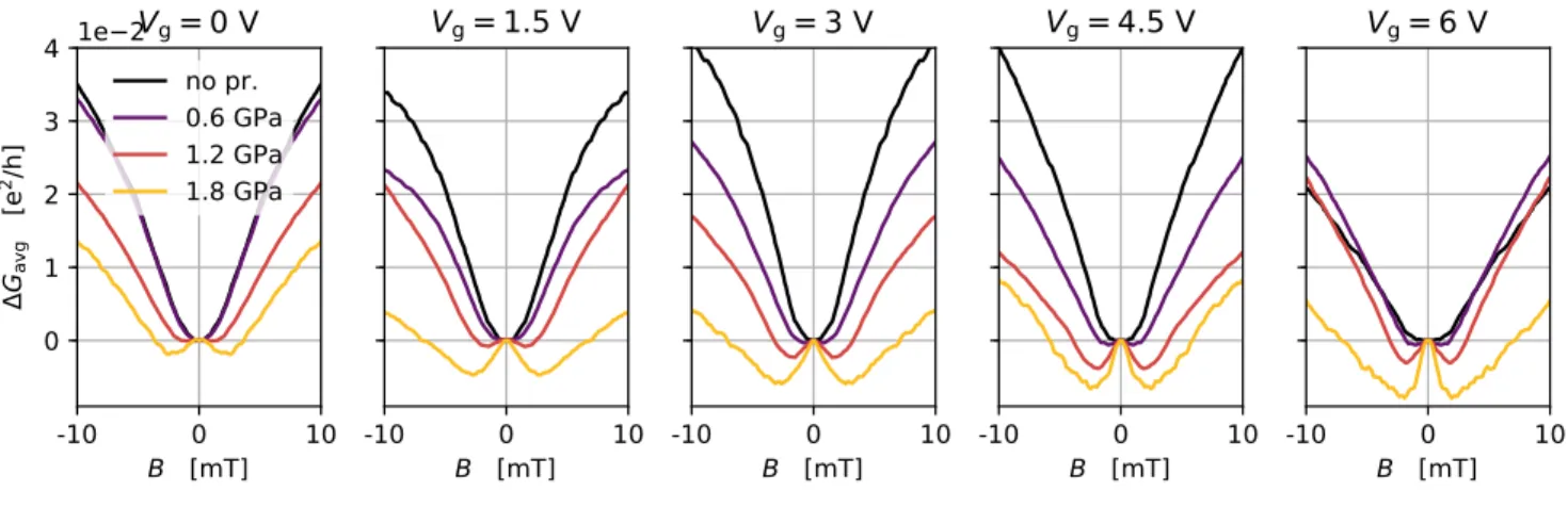 FIG. S2. Comparison of magneto-conductance curves at different gate voltages. Each curve is made by an averaging of all the recorded curves within a ± 1.5 V range around the value indicated in the panel title