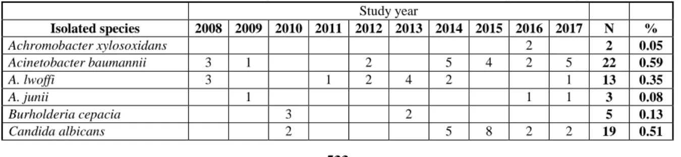 Table I  Species-composition of the urinary isolates from outpatient samples, 2008 - 2017 
