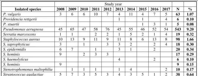 Table III  Ratio of resistant isolates among common urinary tract pathogens isolated from male patients over the 10-year  surveillance period 