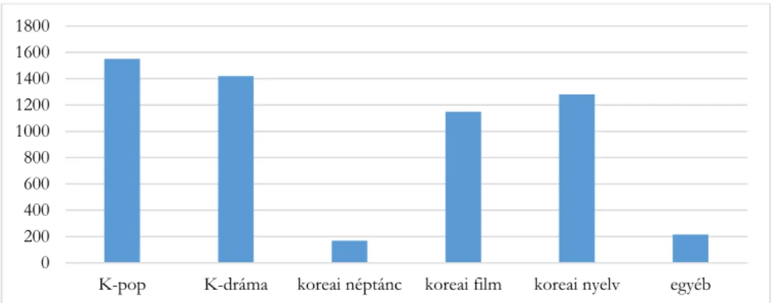 1. ábra. A magyar rajongók preferenciái a dél-koreai CCI ágazatokkal  kapcsolatban 