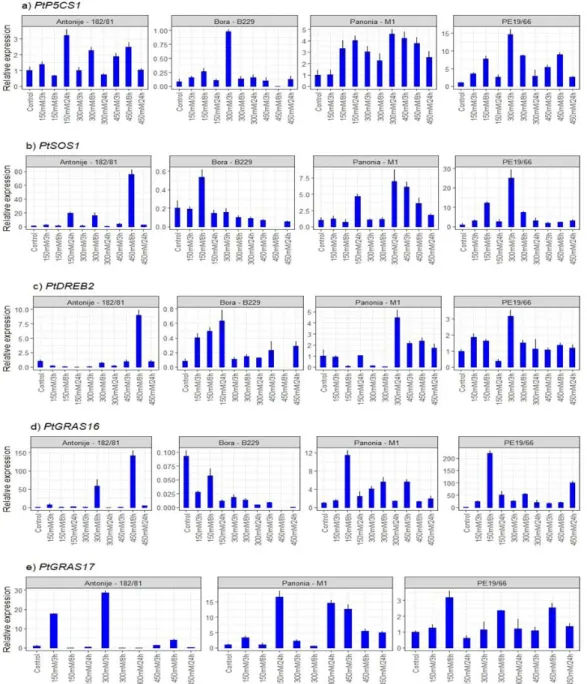 Figure 8. Two-step RT-qPCR results. Differential expression profiles of PtP5CS1, PtSOS1, 