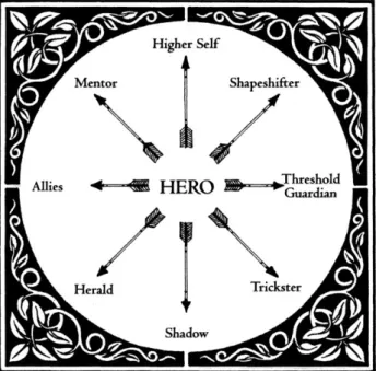9. ábra: Az archetípusok mint a hős emanációi  (Forrás: Vogler, 2007, 25. o.)