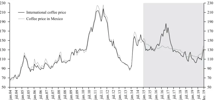 Figure 1: Mexican and international coffee prices (Jan-04 / Dec-19).