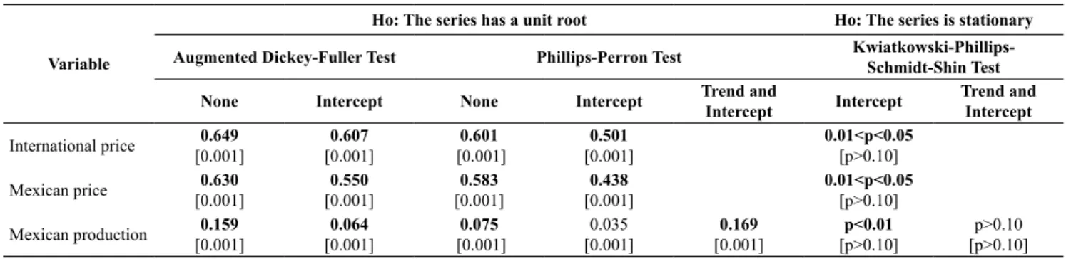 Table 2: Results of Cointegration Johansen test.