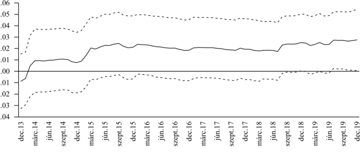 Figure 4: Price and quantity long-term relationship.